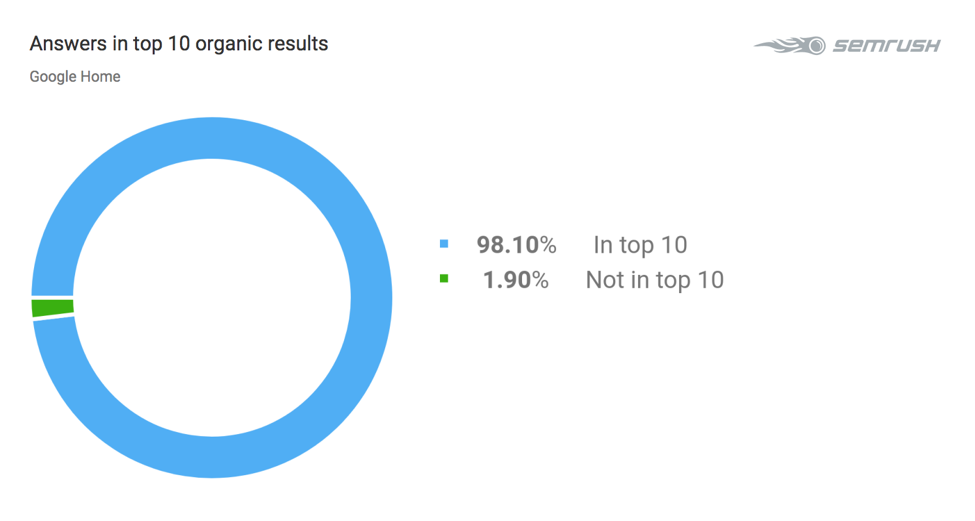 answers in top 10 organic results_google home