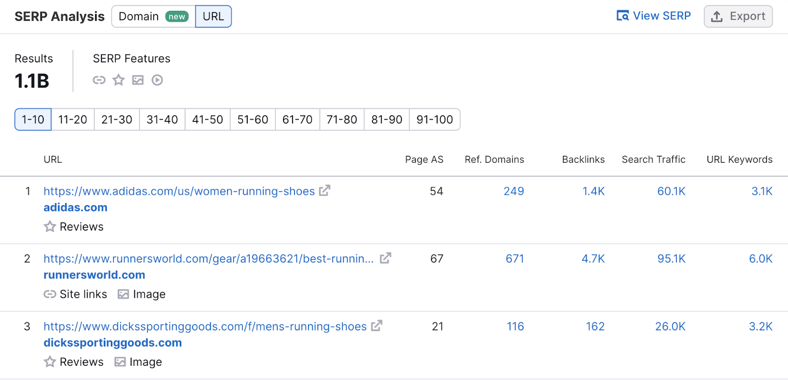 SERP analysis section of Keyword Overview shows URLs and relevant metrics