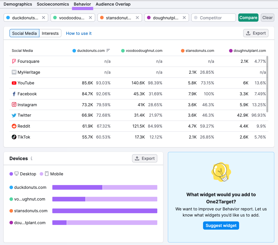 "Behavior" dashboard in One2Target tool