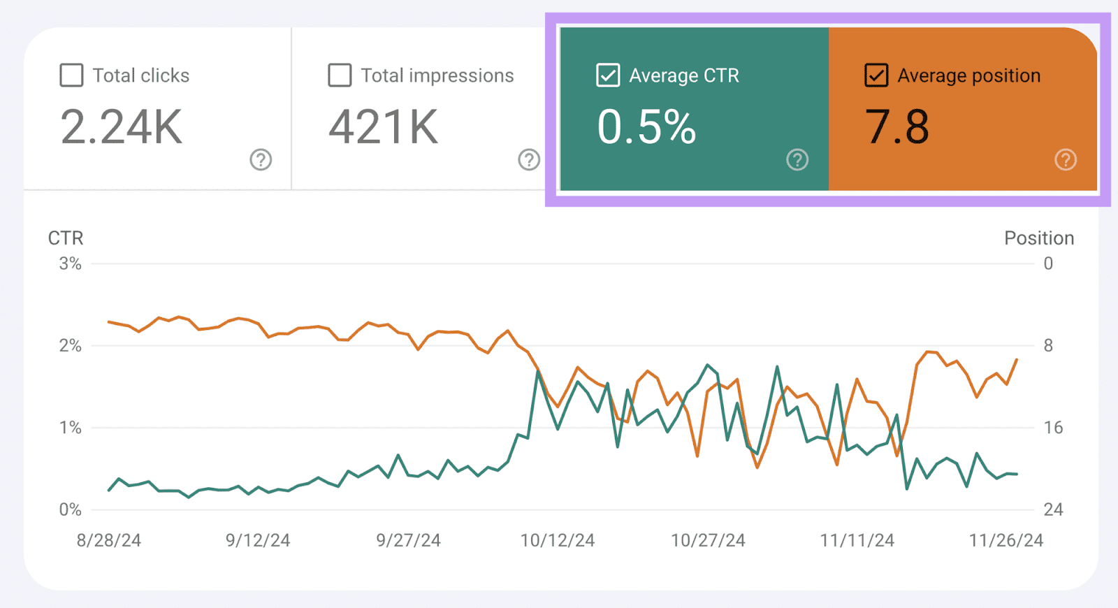 Average CTR and position in Google Search Console