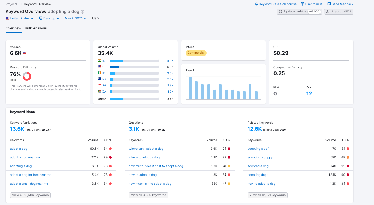 The keyword overview tool showing data for "adopting a dog."