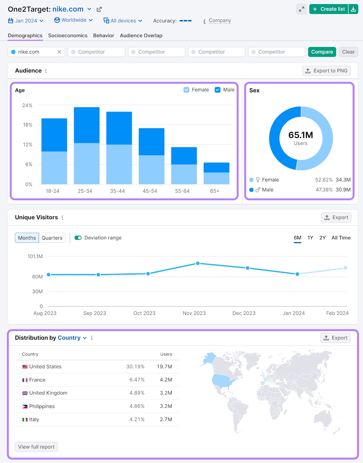 "Demographics" tab in One2Target tool shows audience's breakdown by age, sex, and country