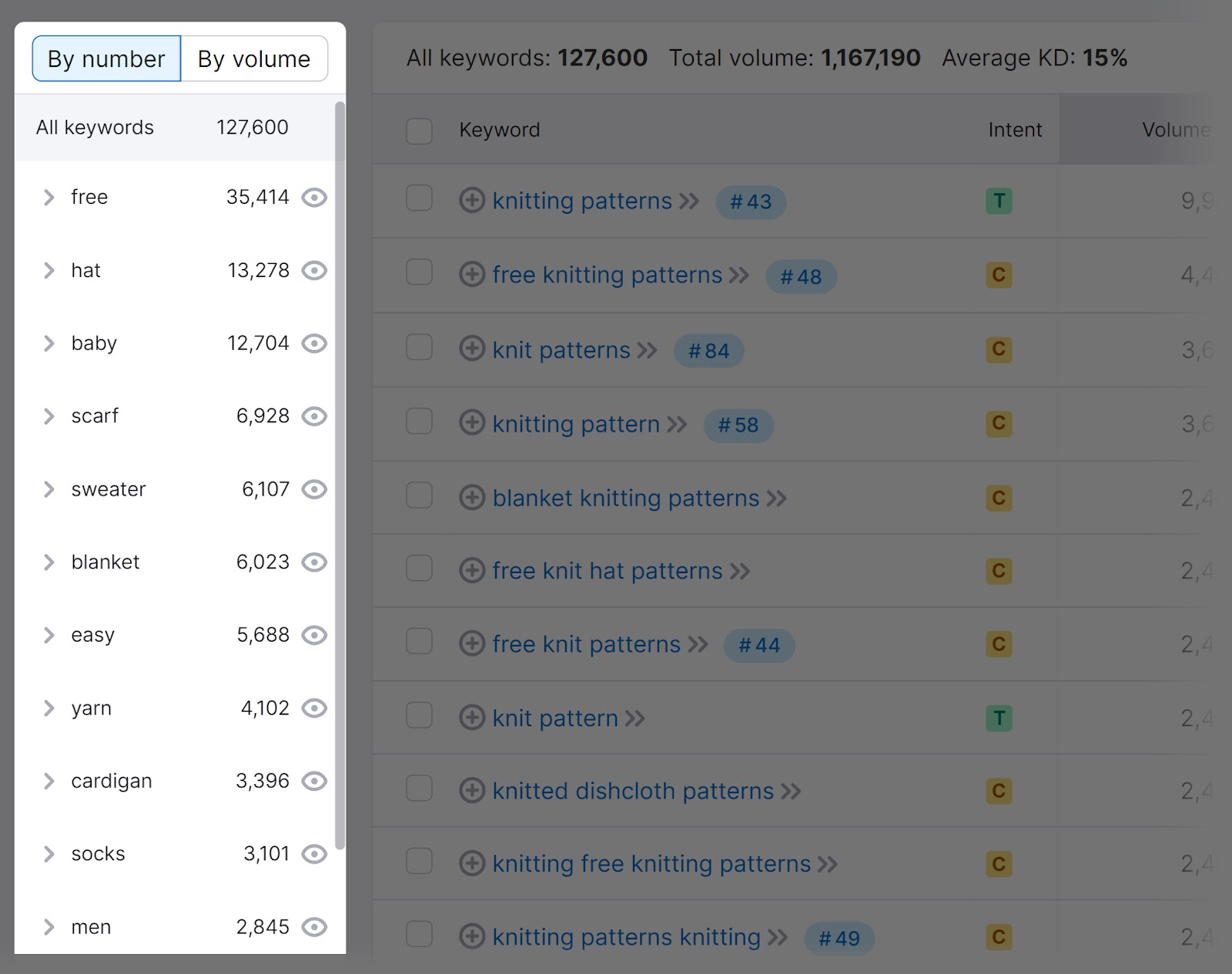 Keyword Magic Tool with the topical groups and subgroups section highlighted.