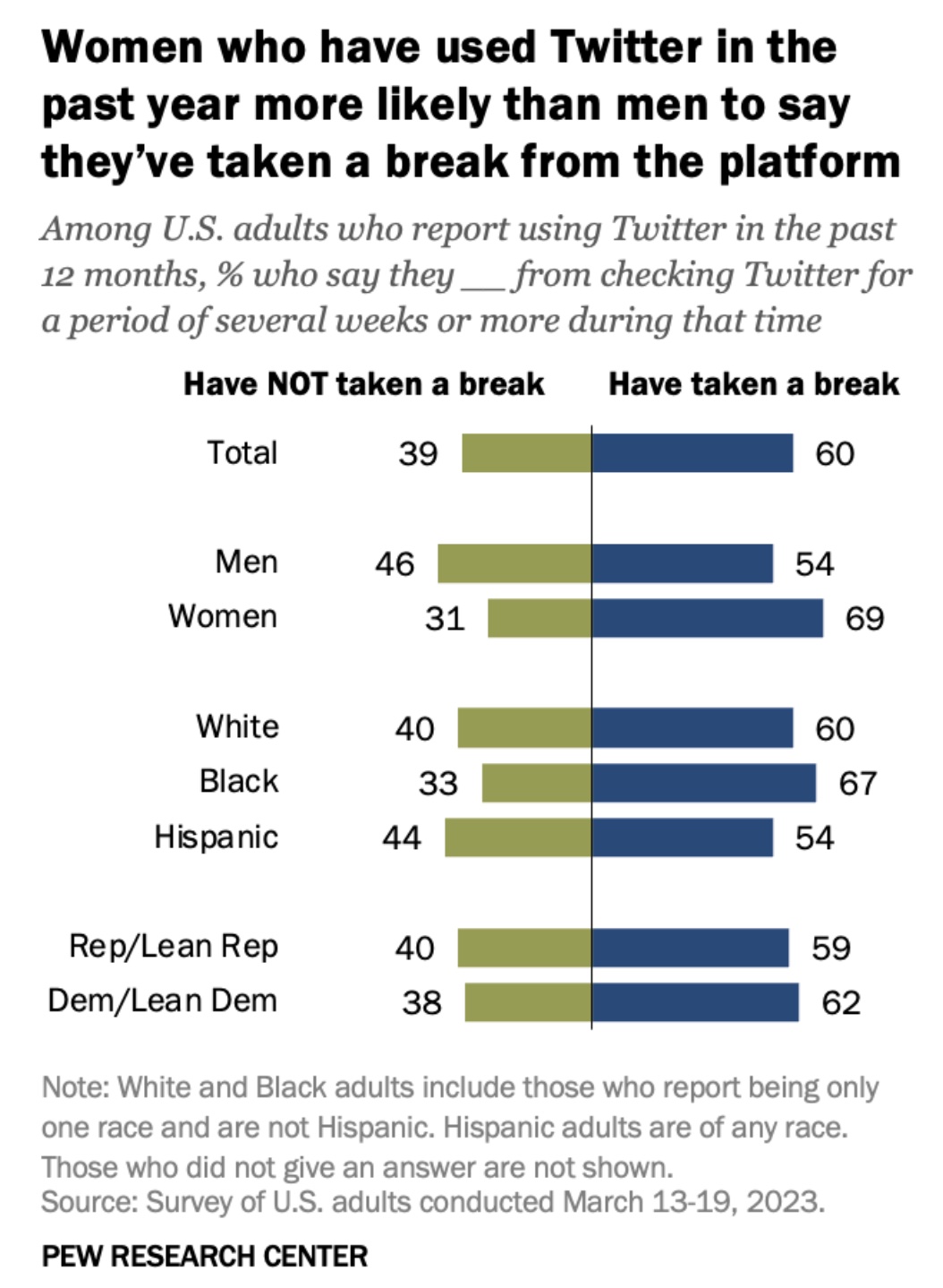 Data showing how many Twitter users tool a break after Elon Musk’s takeover