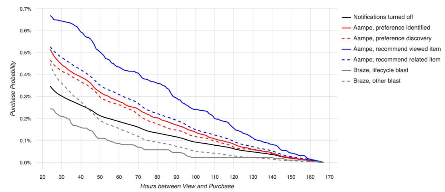 A probability of purchase graph