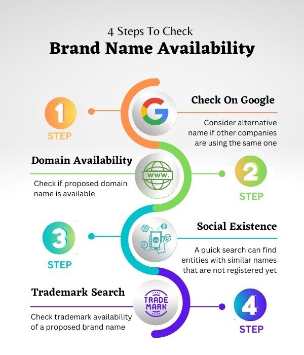 "4 Steps to Check Brand Name Availability" by Poll the People