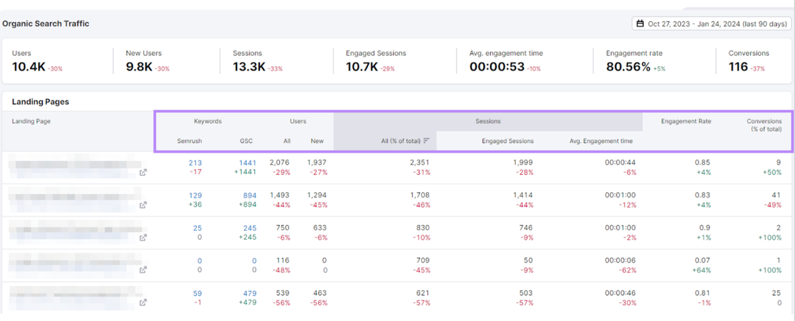 Organic search traffic report in Semrush