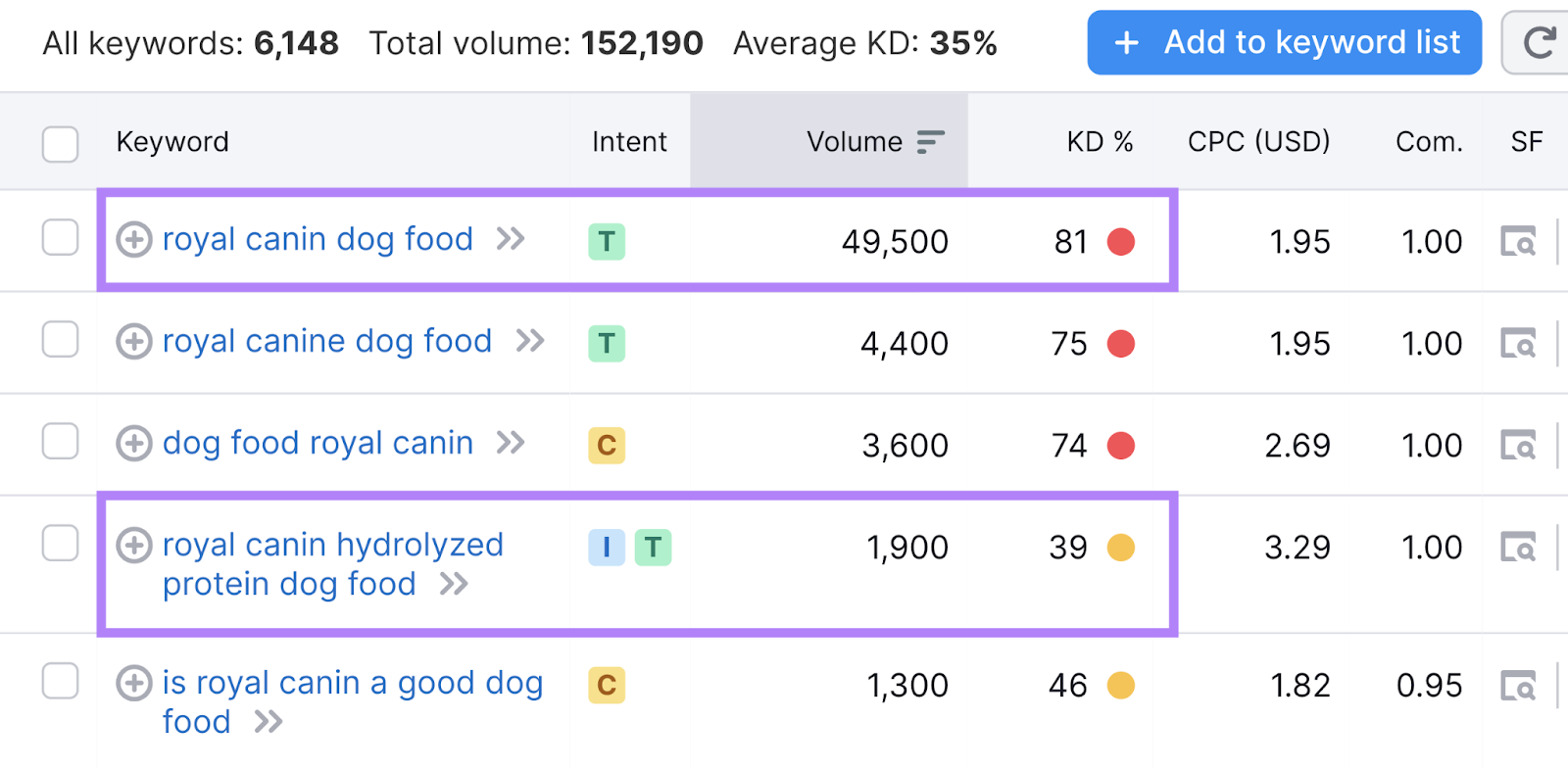 “Royal Canin dog food,” and “Royal Canin hydrolyzed protein dog food” results highlighted