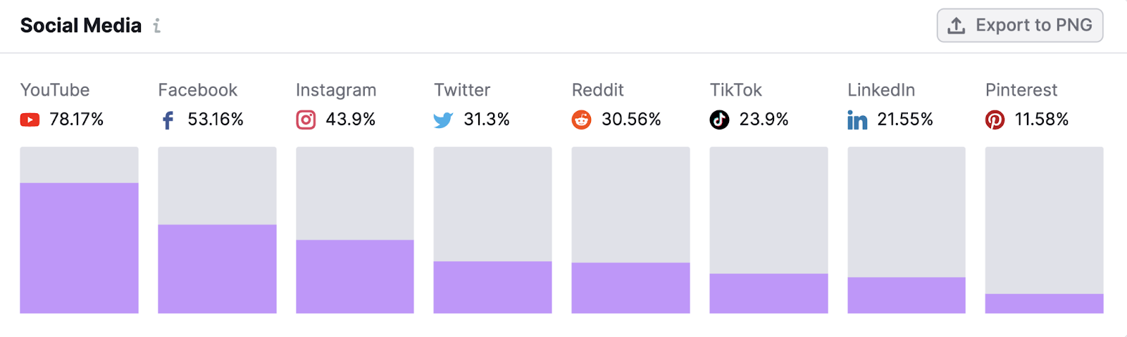 "Social Media" graphs in Market Explorer's "Audience" tab