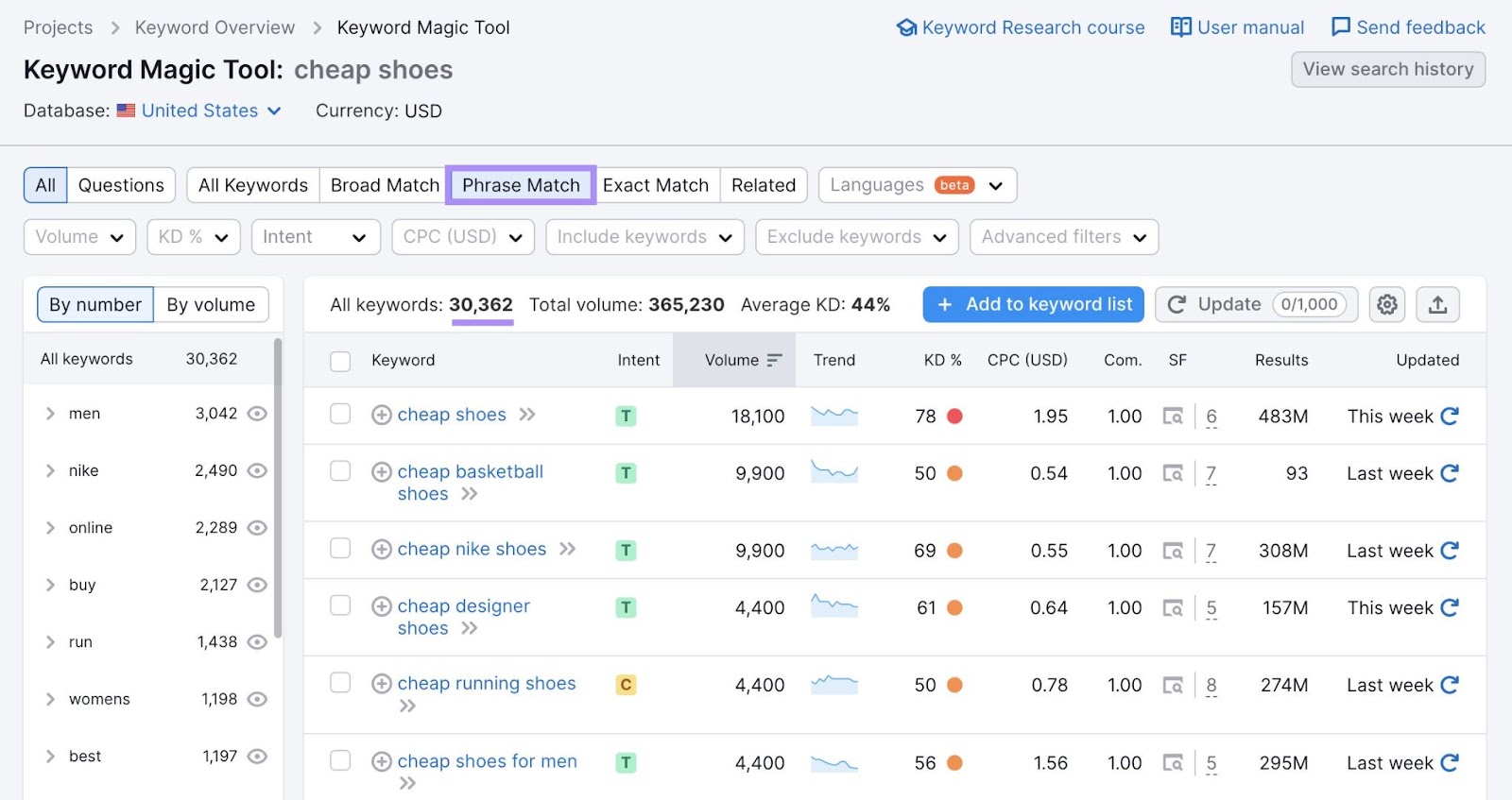 "Phrase Match" keywords results for "cheap shoes" in Keyword Magic Tool