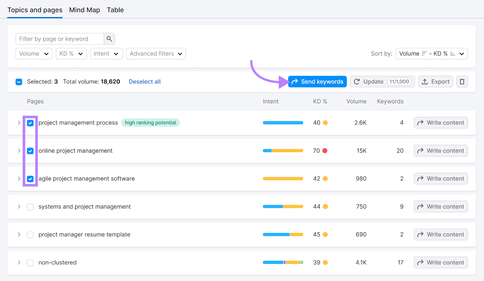 Keywords selected in Keyword Strategy Builder with arrow pointing to Send keywords button.