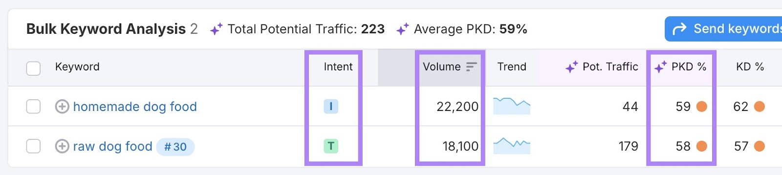 Bulk Keyword Analysis report on Keyword Overview with intent, volume, and PKD% columns highlighted.