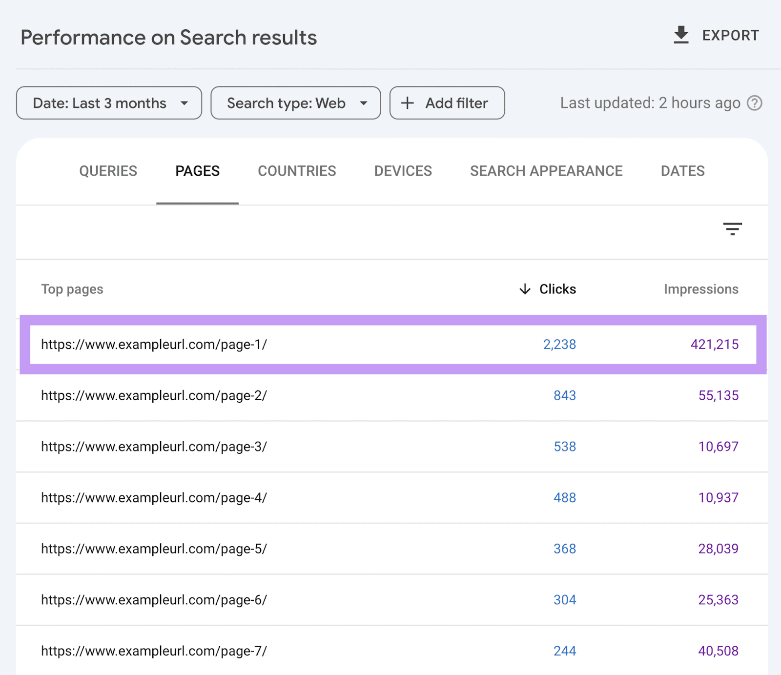 Page highligted in Google Search Console's pages tab