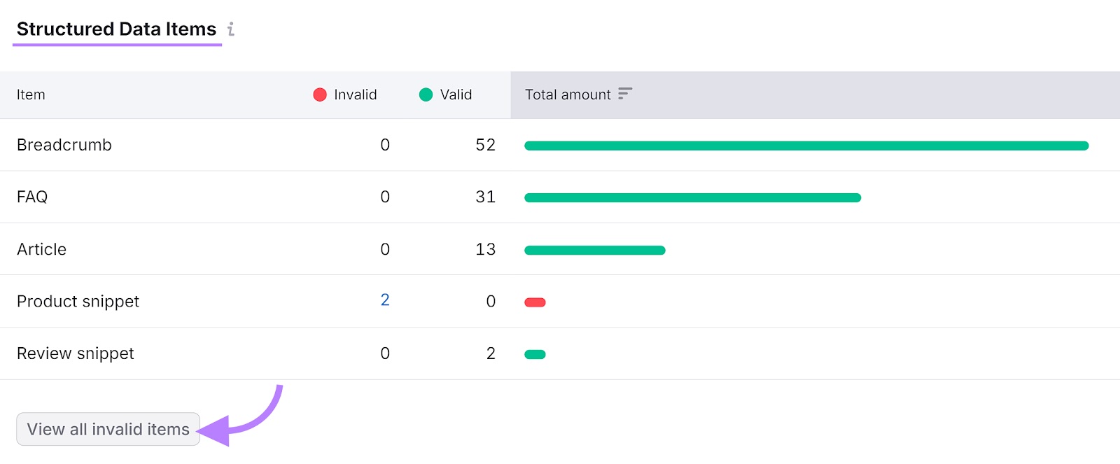 "Structured Data Items" section of the Site Audit tool with the "View all invalid items" button highlighted.