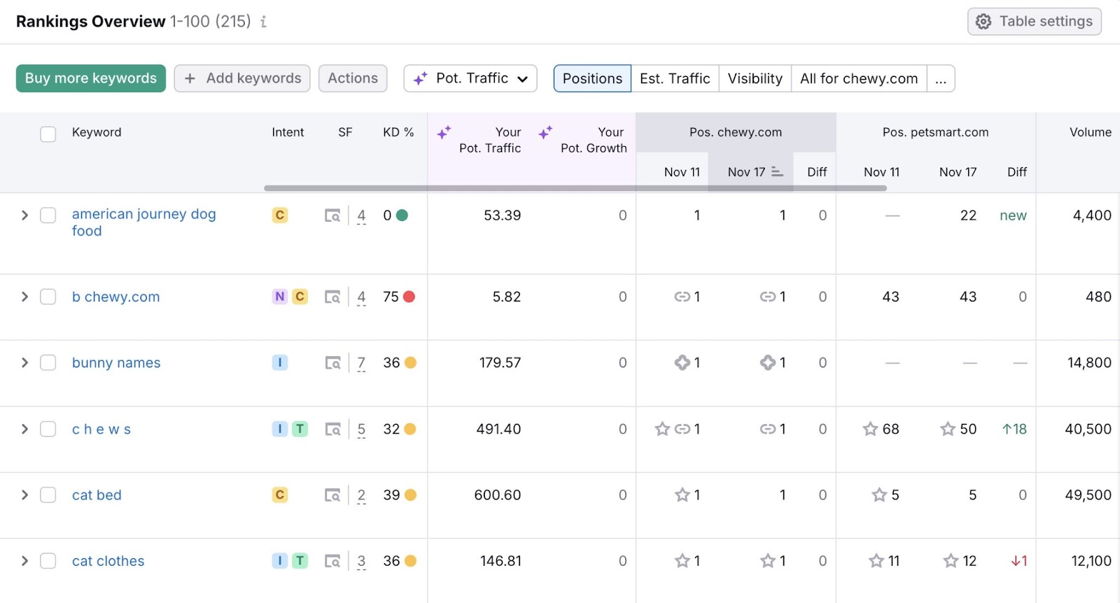 Rankings Overview on the Position Tracking tool showing how a domain compares to competitors for selected keywords.