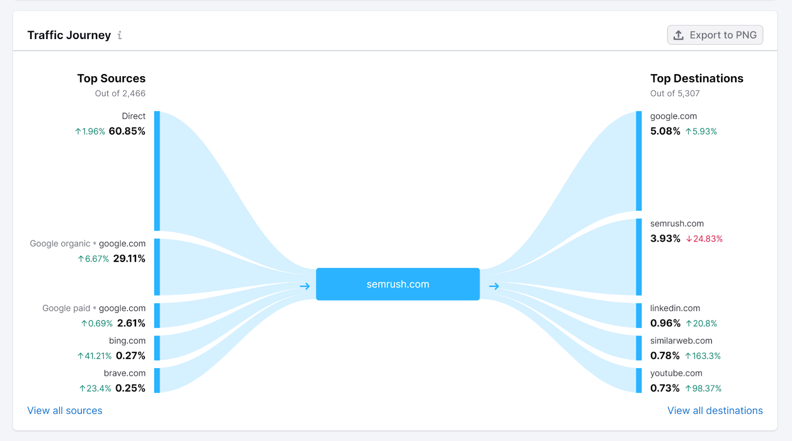 Traffic Journey chart for semrush.com