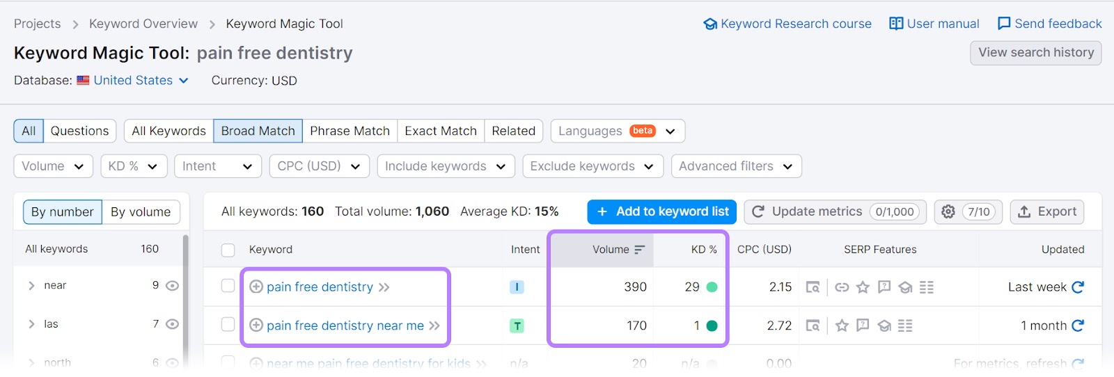 “pain free dentistry” has 390 search volume and 29 keyword difficulty, while “pain free dentistry near me” has 170 search volume and 1 keyword difficulty