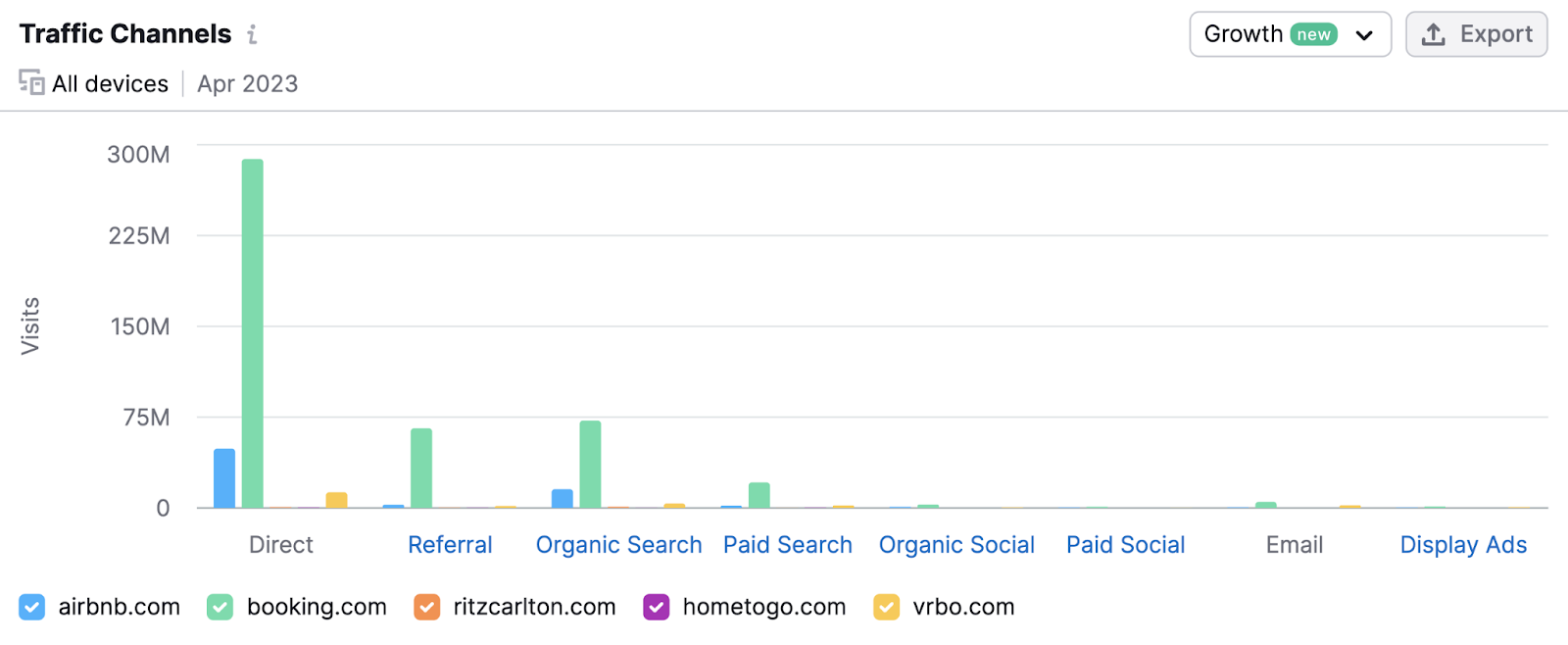 "Traffic Channels" graph shows each competitor’s traffic volume by traffic channel