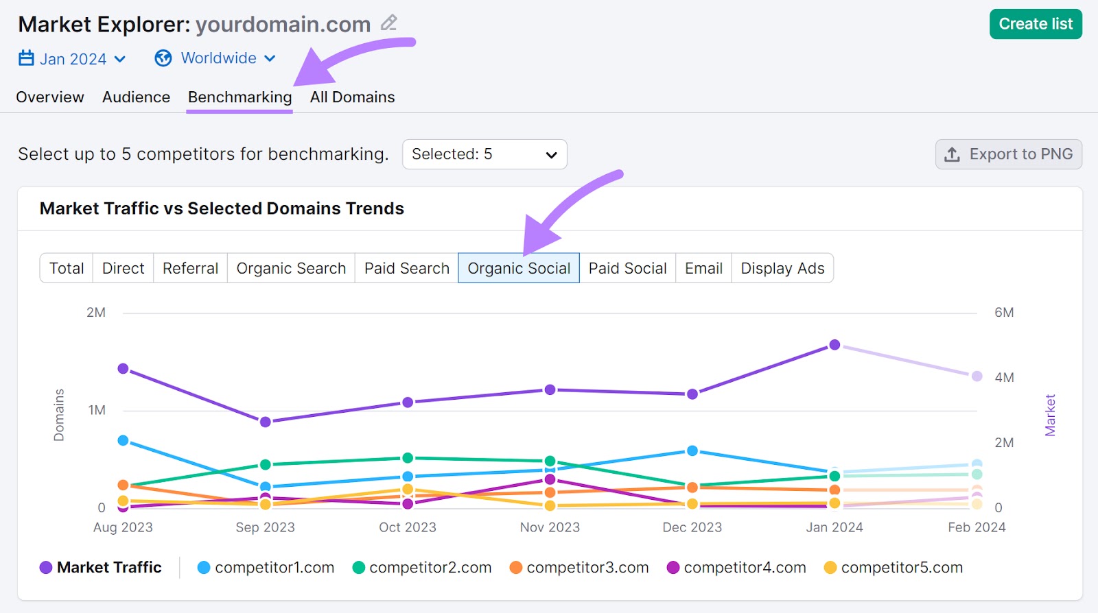 "Organic Social" graph in Market Explorer tool