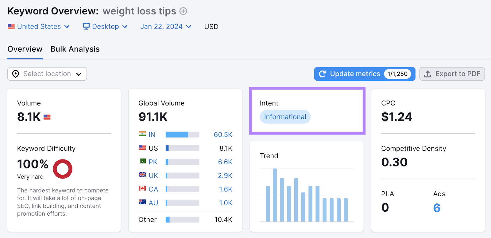 "Intent Informational" highlighted in Keyword Overview report for "weight loss tips