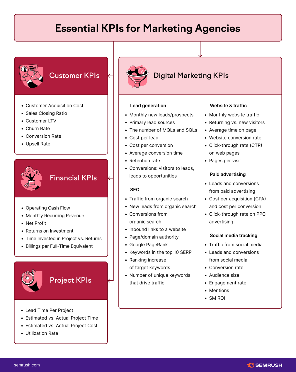 essential kpis for marketing agencies