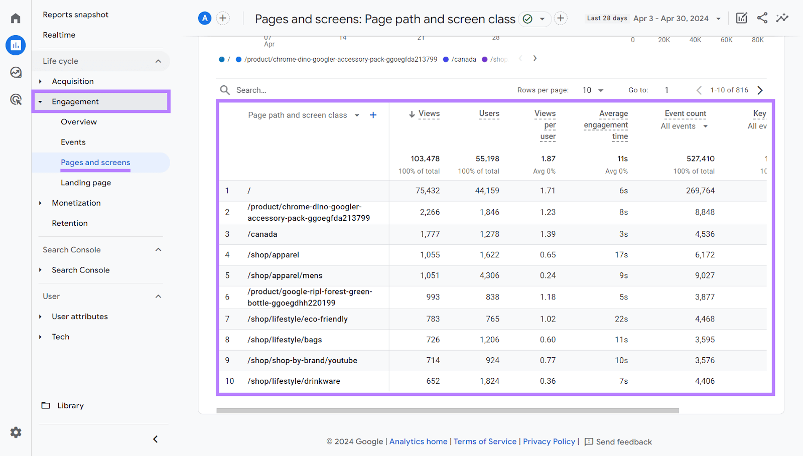 'Pages and screens' report highlighted in GA4 with 'Engagement' and 'Pages' and screens menu options highlighted.