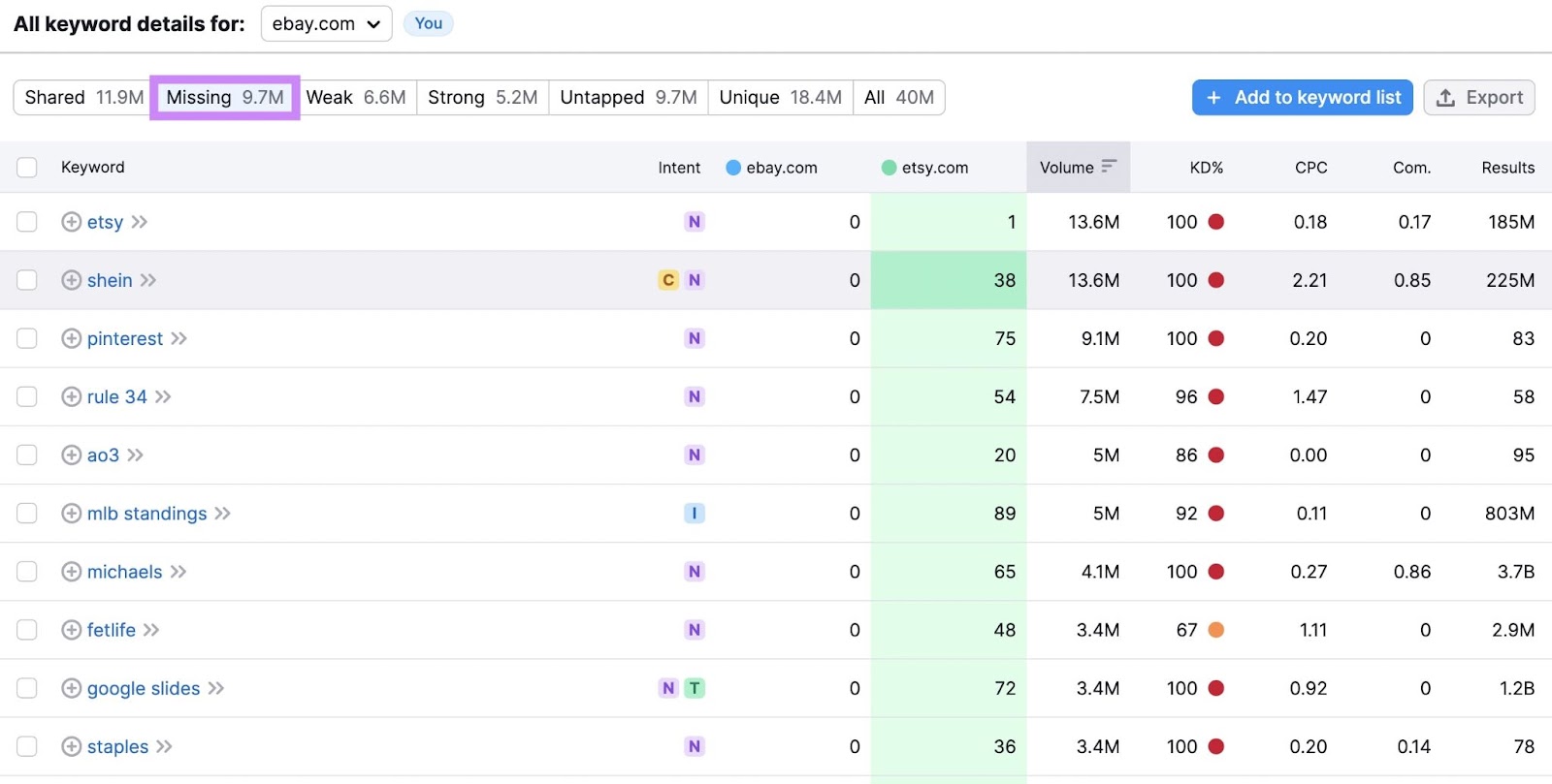 "Missing" keywords table in Keyword Gap tool