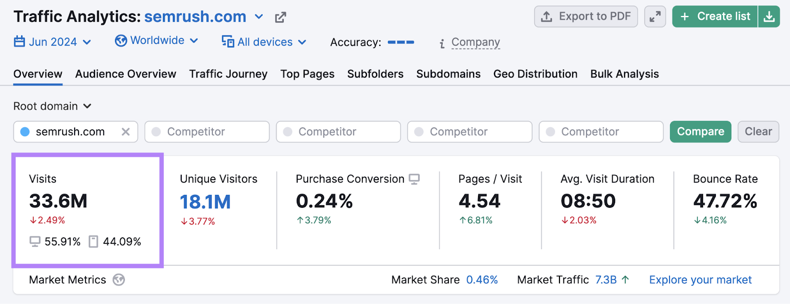 Website visits highlighted in Semrush's Traffic Analytics tool