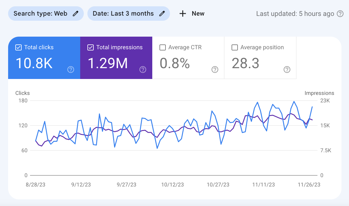 "Performance on Search results” graph in GCS