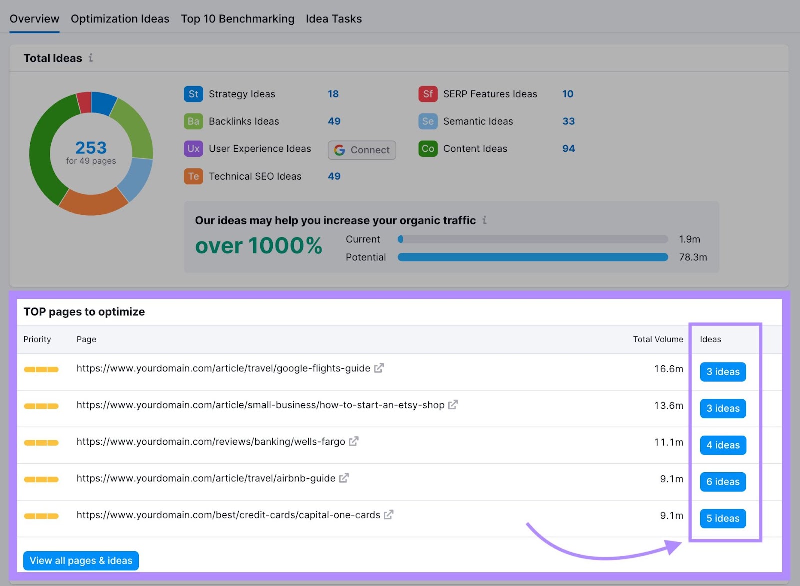 “TOP pages to optimize" section under On Page SEO Checker overview report