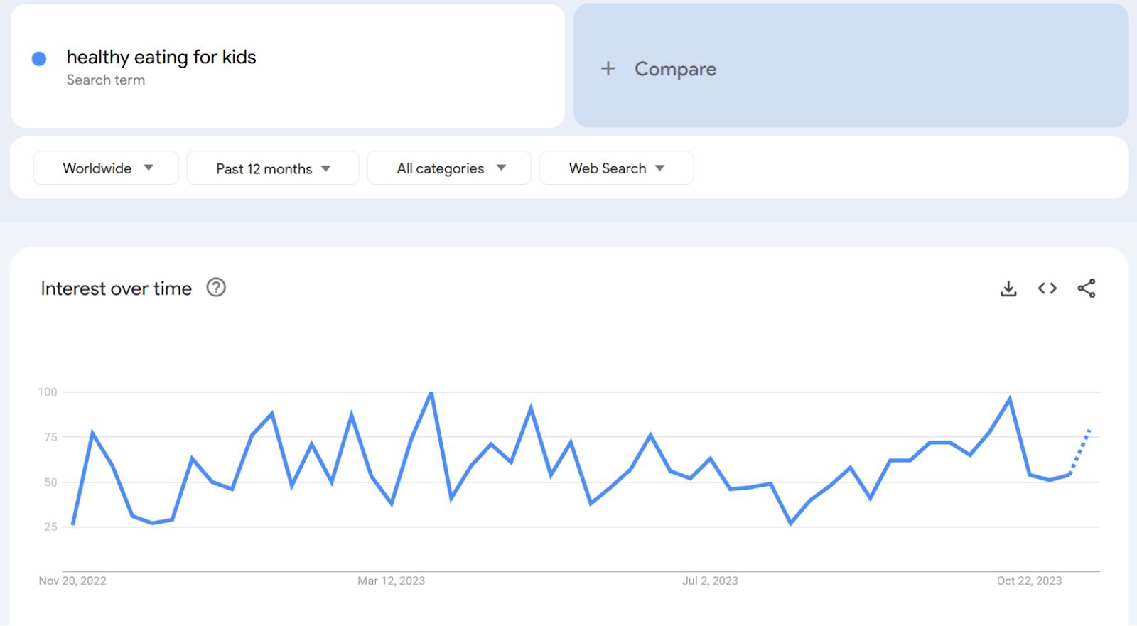 Interest over time graph for “healthy eating for kids"