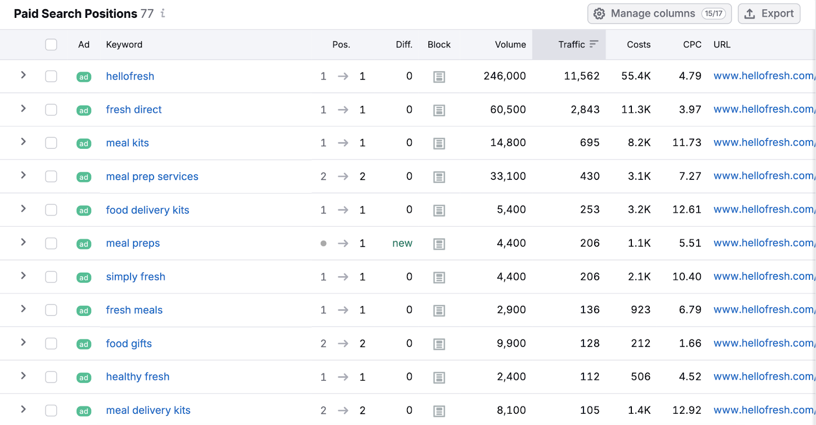 paid search positions table shows relevant metrics