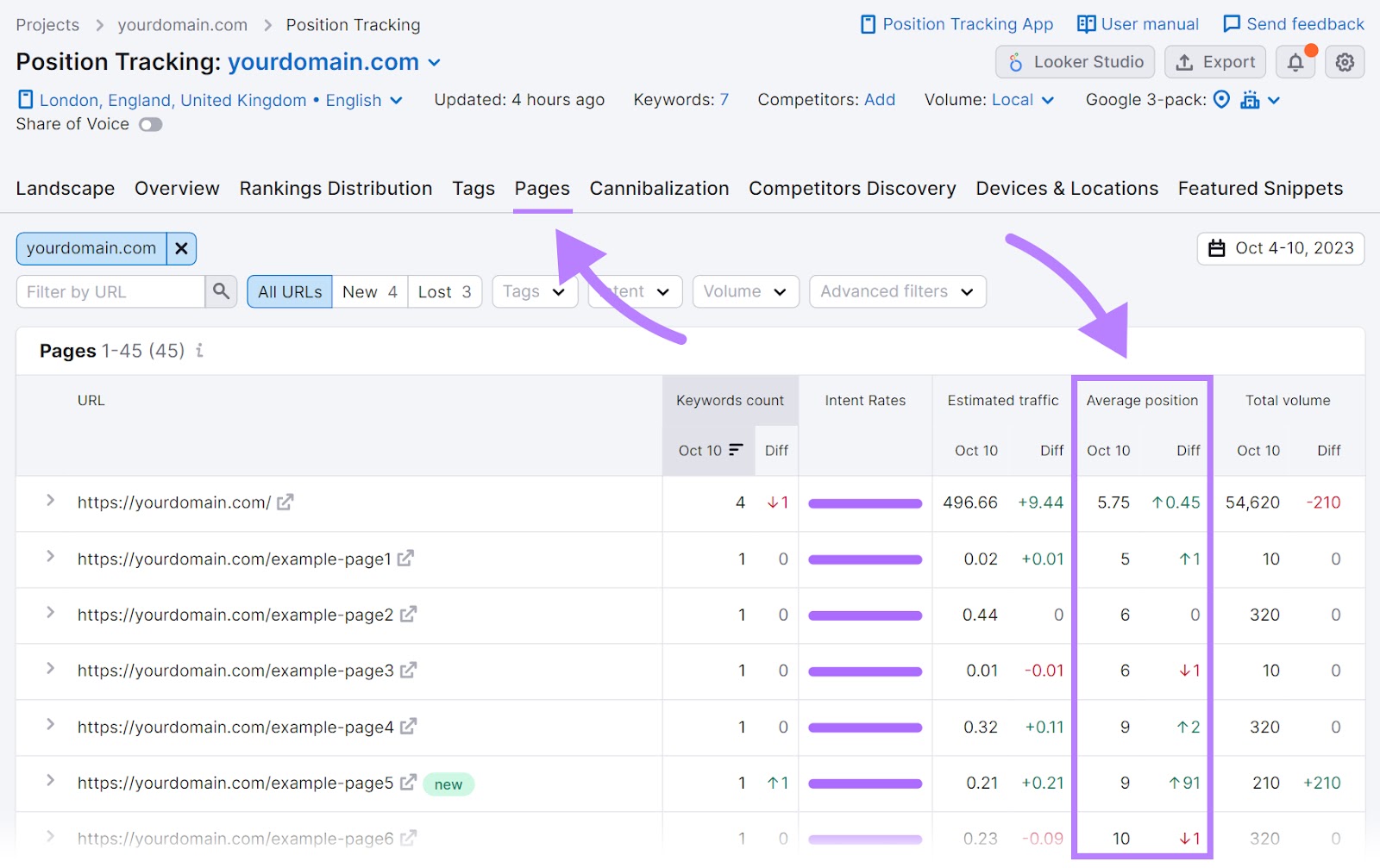 “Average position” column highlighted in the "Pages" table in Position Tracking tool