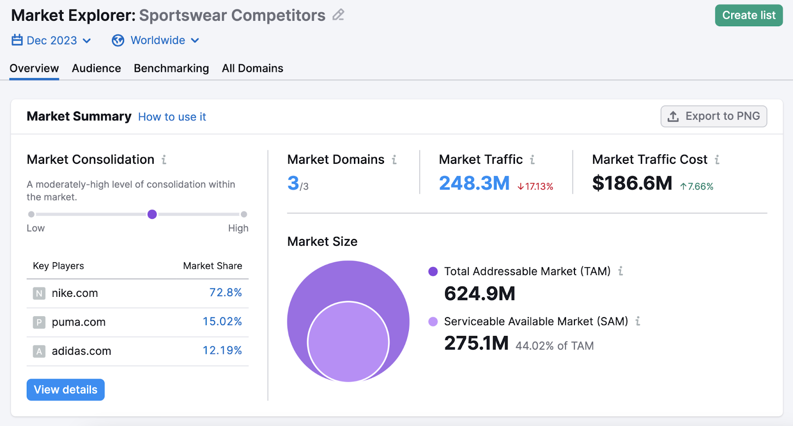 A section of the "Overview" dashboard in Market Explorer tool