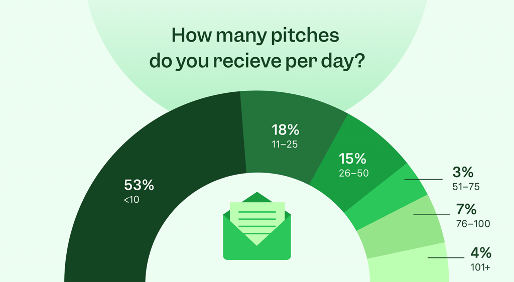 Prowly's infographic showing how many pitches journalists receive daily