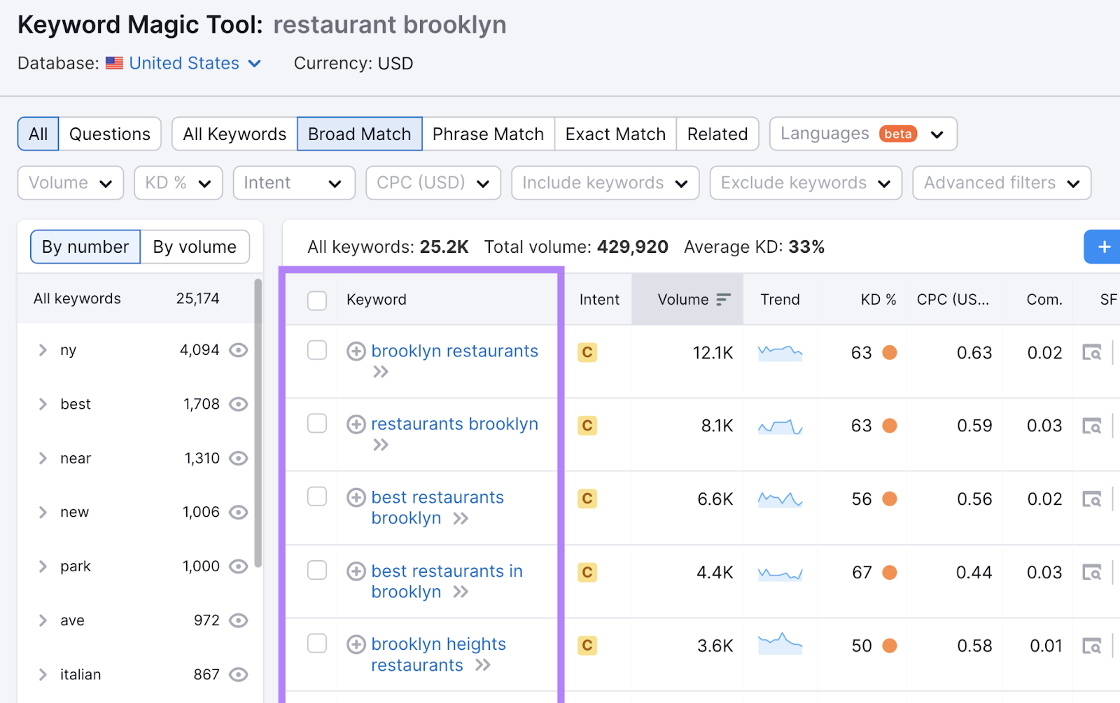 "Broad Match" keywords related to "restaurant brooklyn" in Keyword Magic Tool