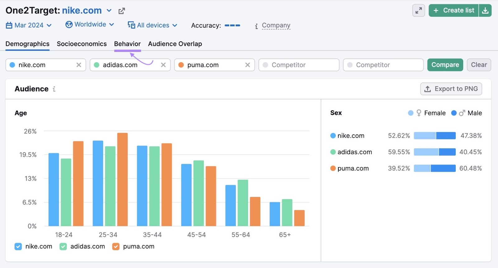 Demographics tab of the One2Target tool showing nike.com, adidas.com, and puma.com’s audience demographics.