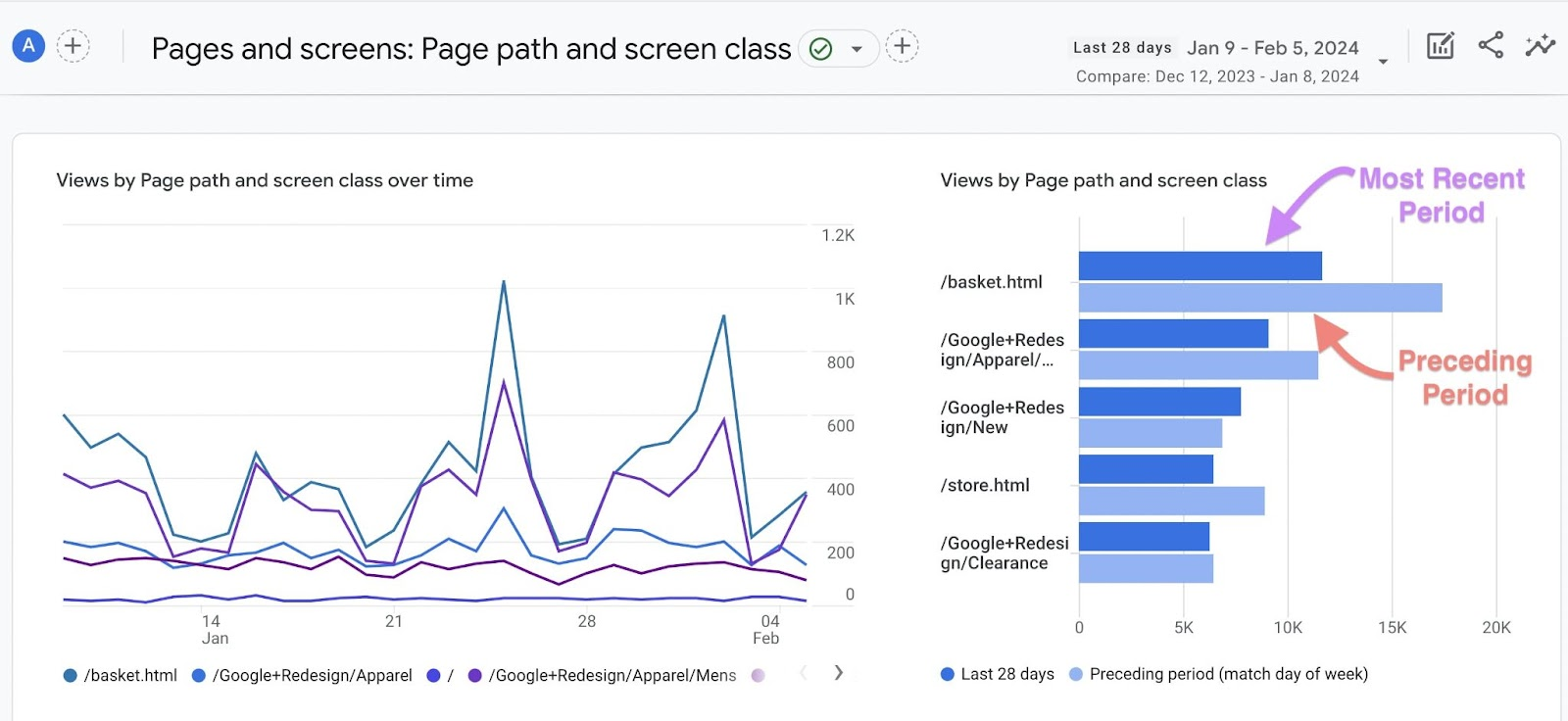 A graph in pages and screens report containing two data sets, displayed in dark and light blue