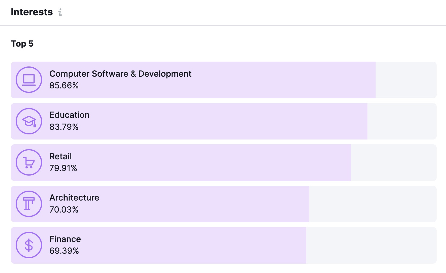 "Interests" section of the "Audience" tab in Market Explorer