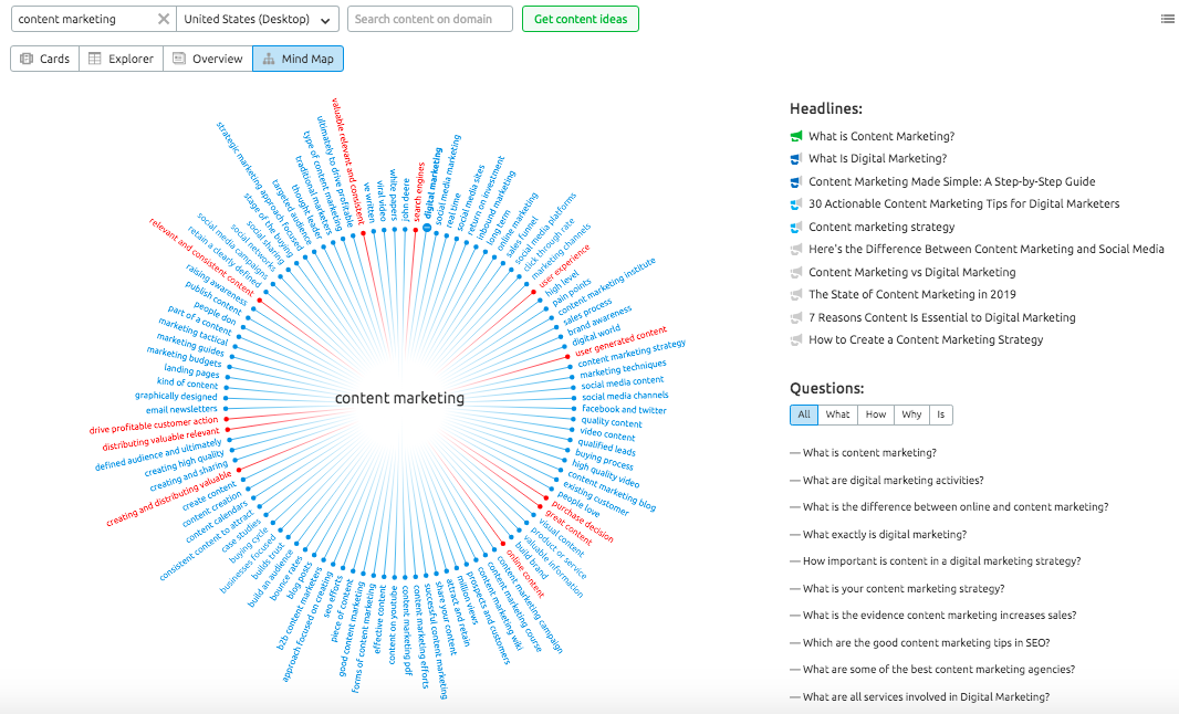 SEMrush Topic Research Mind Map