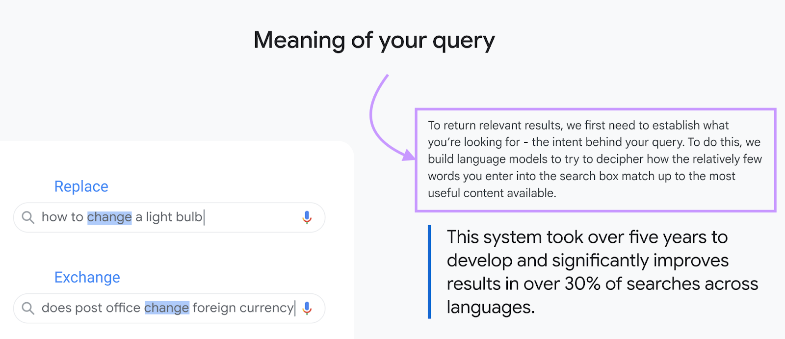 Google says "to return relevant results, we first need to establish what you're looking for - the intent behind your query."