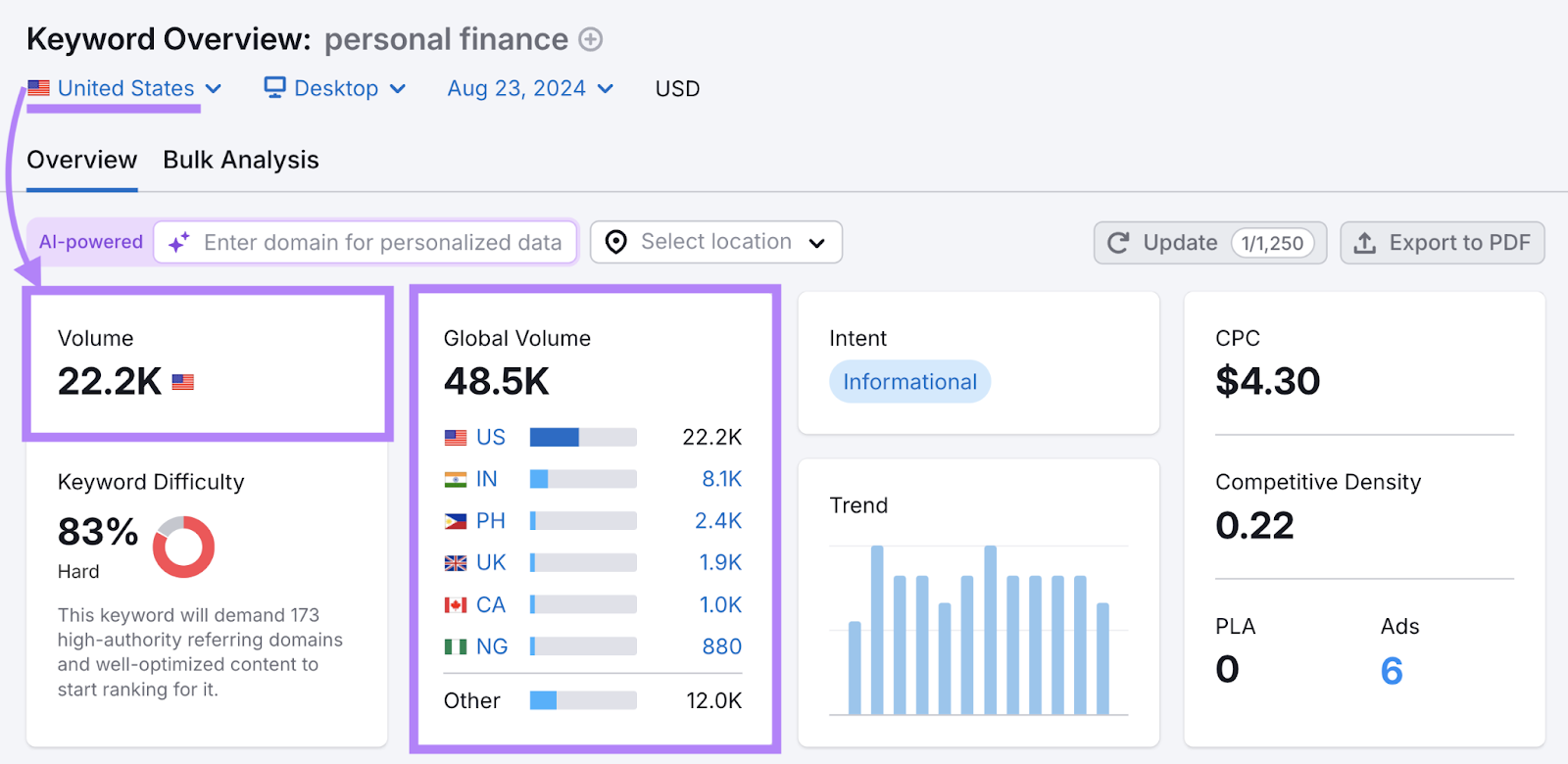 The global search volume for that same keyword is 48.5K with the US, India, and the Philippines are the top countries