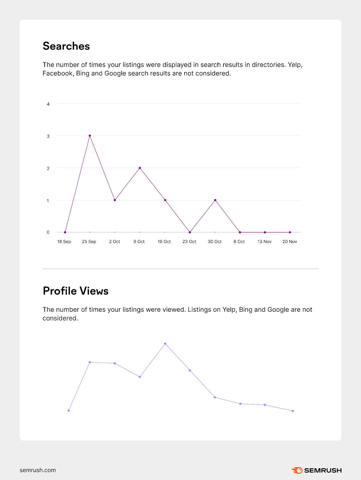 Searches and profile views section of the report