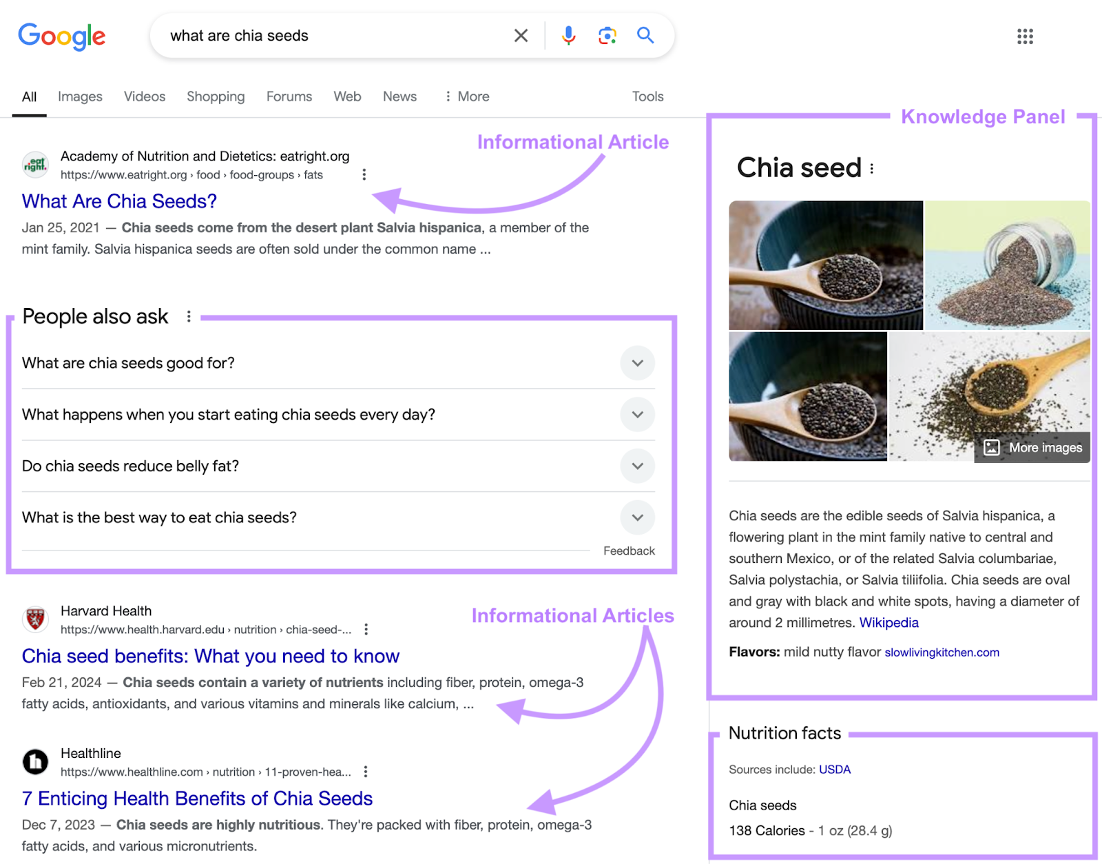 serp labels show informational articles, people also ask serp feature, and knowledge panel including nutrition facts