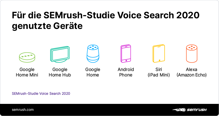 Infografik: Für die Voice-Search-Studie 2020 genutzte Geräte