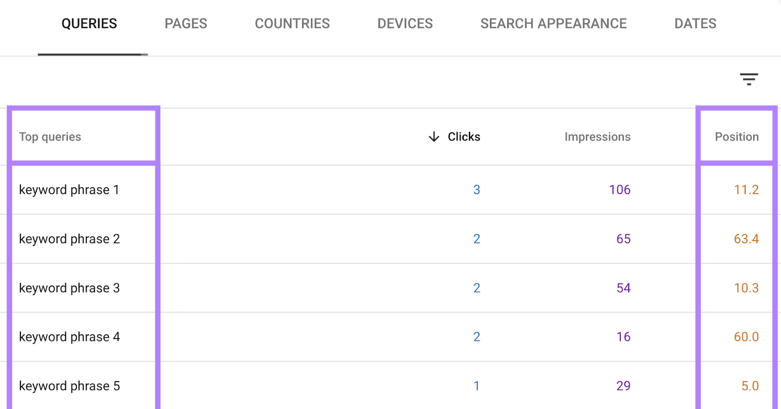 top queries include keyword phrases, and the position column is highlighted