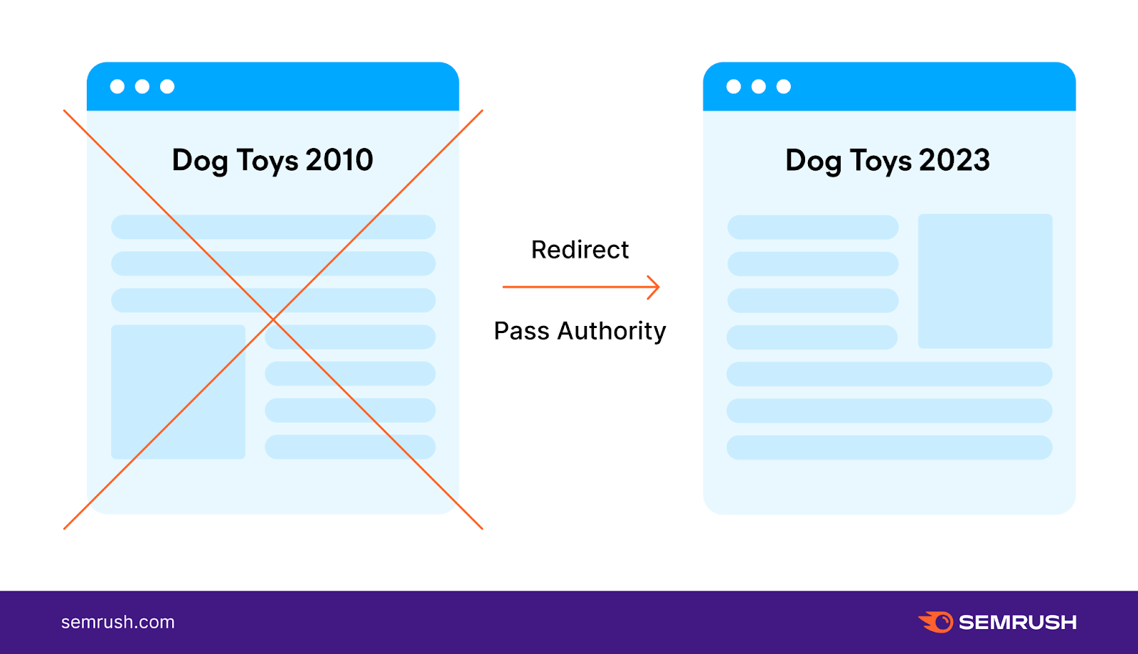 illustration of 301 redirect from one page to another