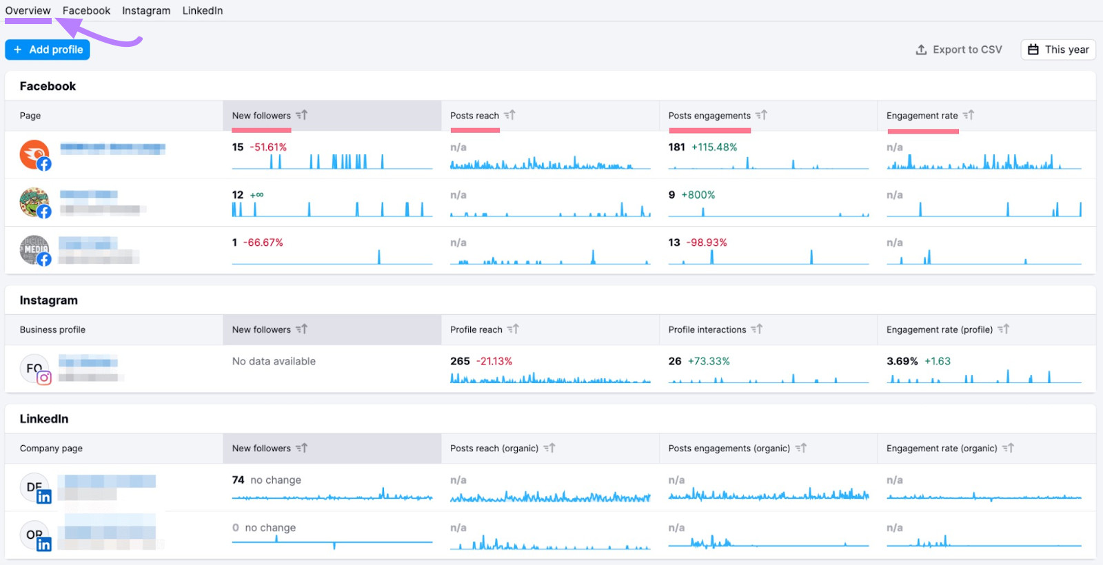 "Overview" tab in Social Analytics tool