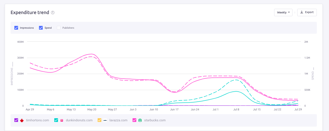 The Expenditure trends displaying the competitors ad spend and impressions over three months.