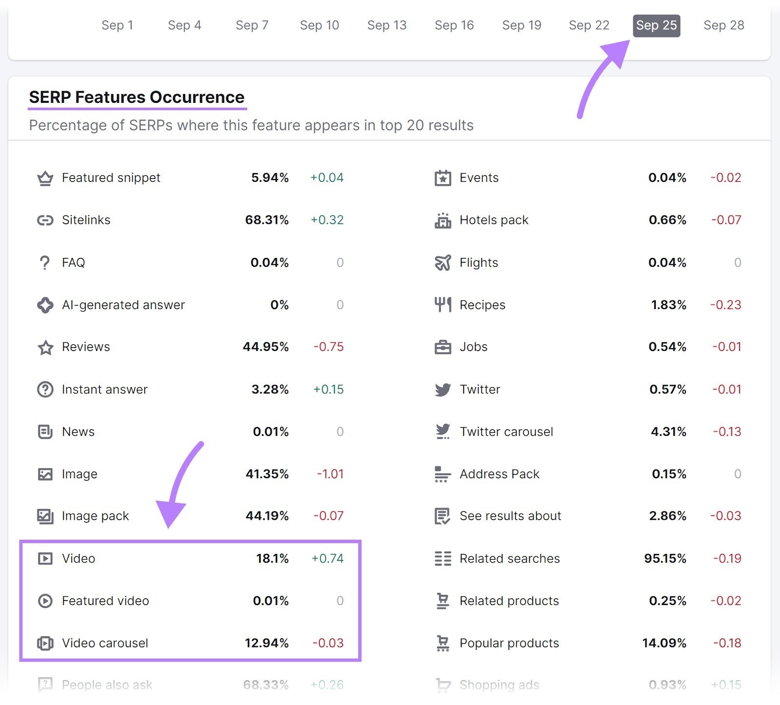 Semrush Sensor's "SERP Features Occurrence" table